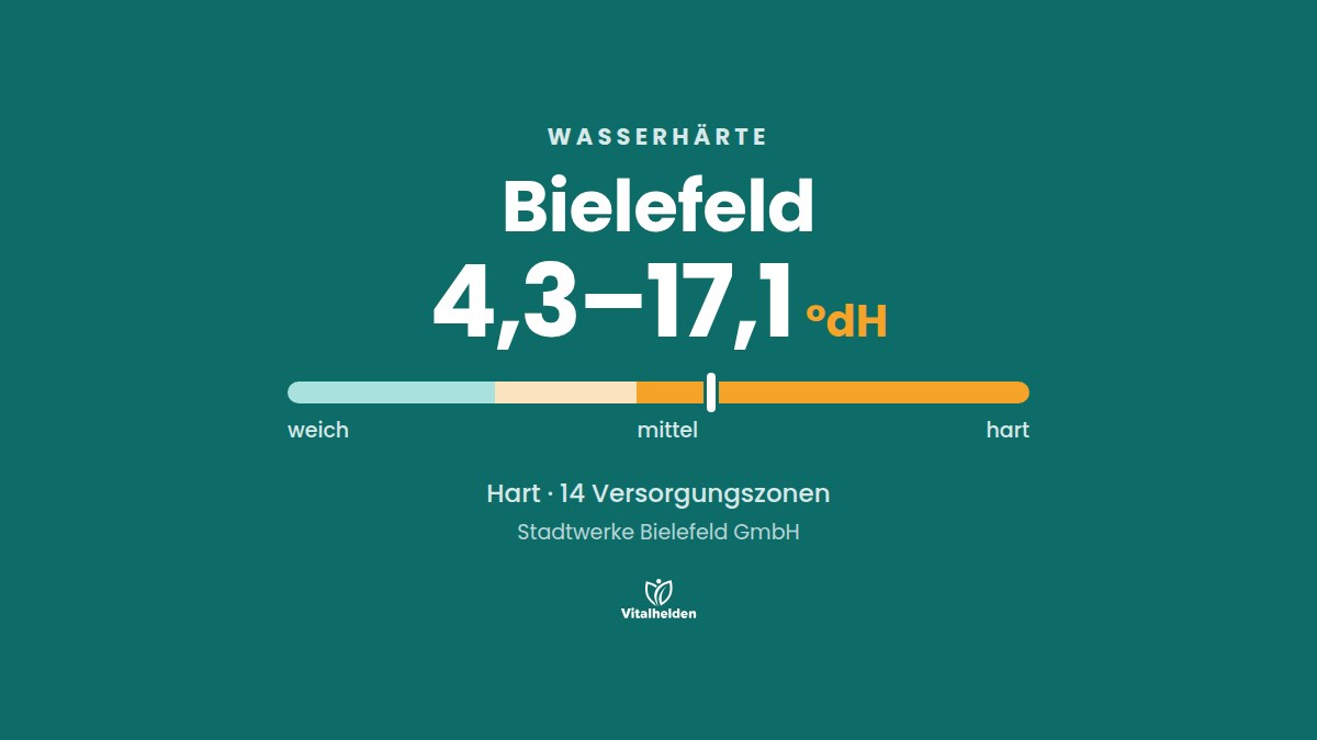 Wasserhärte in Bielefeld, 4,3–17,1 °dH, hart, Versorger Stadtwerke Bielefeld GmbH