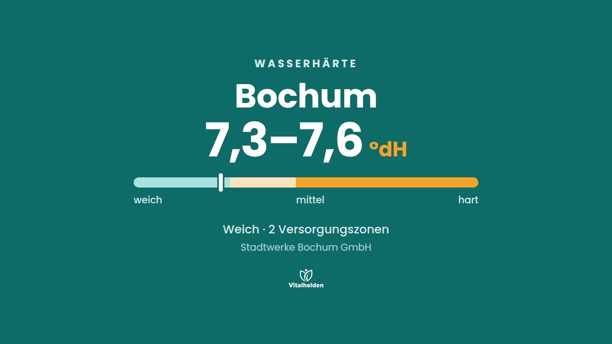 Wasserhärte in Bochum, 7,3–7,6 °dH, weich, Versorger Stadtwerke Bochum GmbH