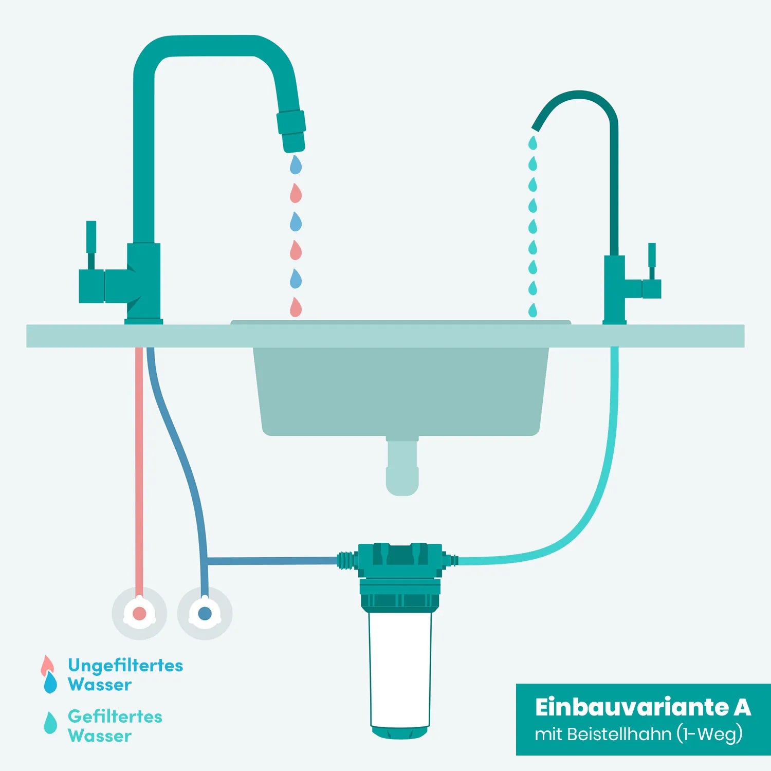 Einbauvariante A – mit Beistellhahn (1-Weg); Schemadiagramm: Alvito Einbaufilter unter der Spüle, separater Trinkwasserhahn neben dem Hauptmischer; Farbkodierung: pink ungefiltert, teal gefiltert