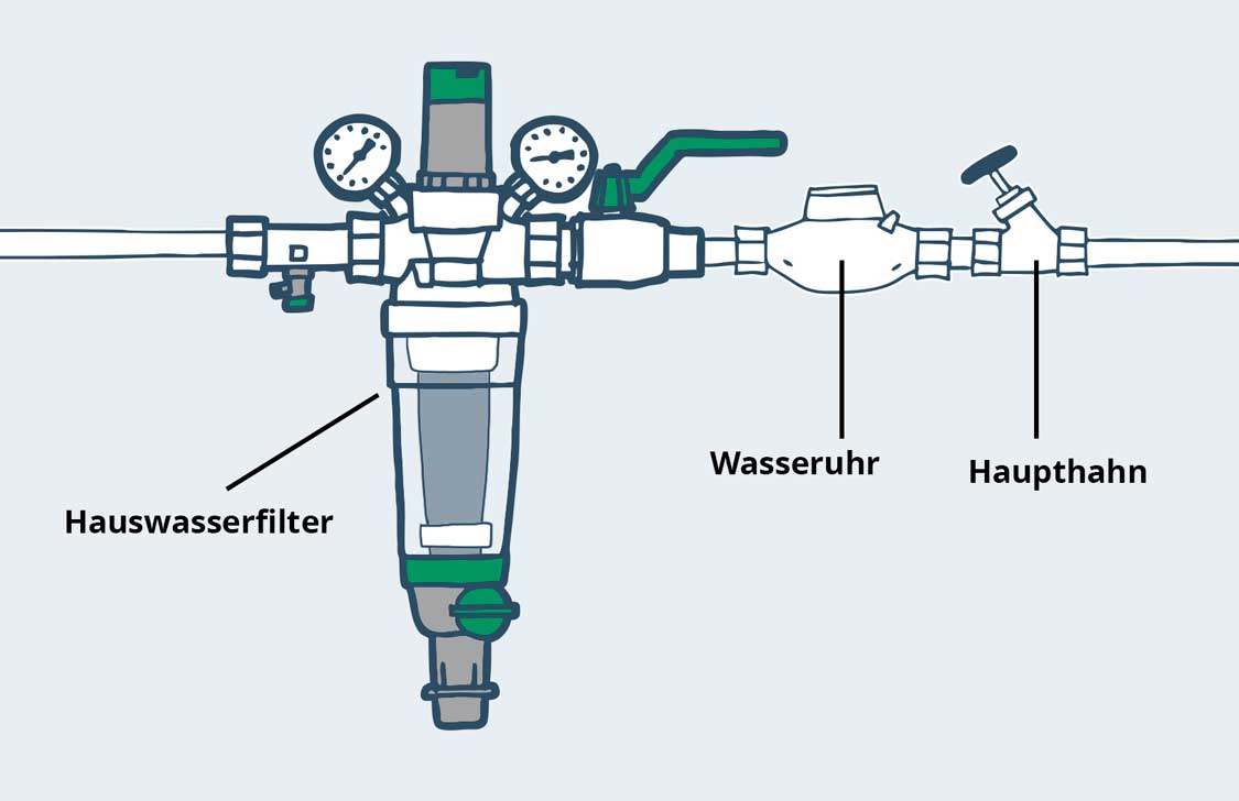 Beschriftete Zeichnung der Hauptleitung mit Hauswasserfilter, Manometern, Wasseruhr und Haupthahn