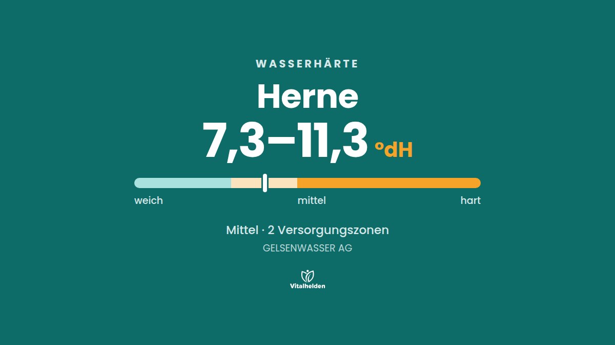 Wasserhärte in Herne, 7,3–11,3 °dH, mittel, Versorger GELSENWASSER AG