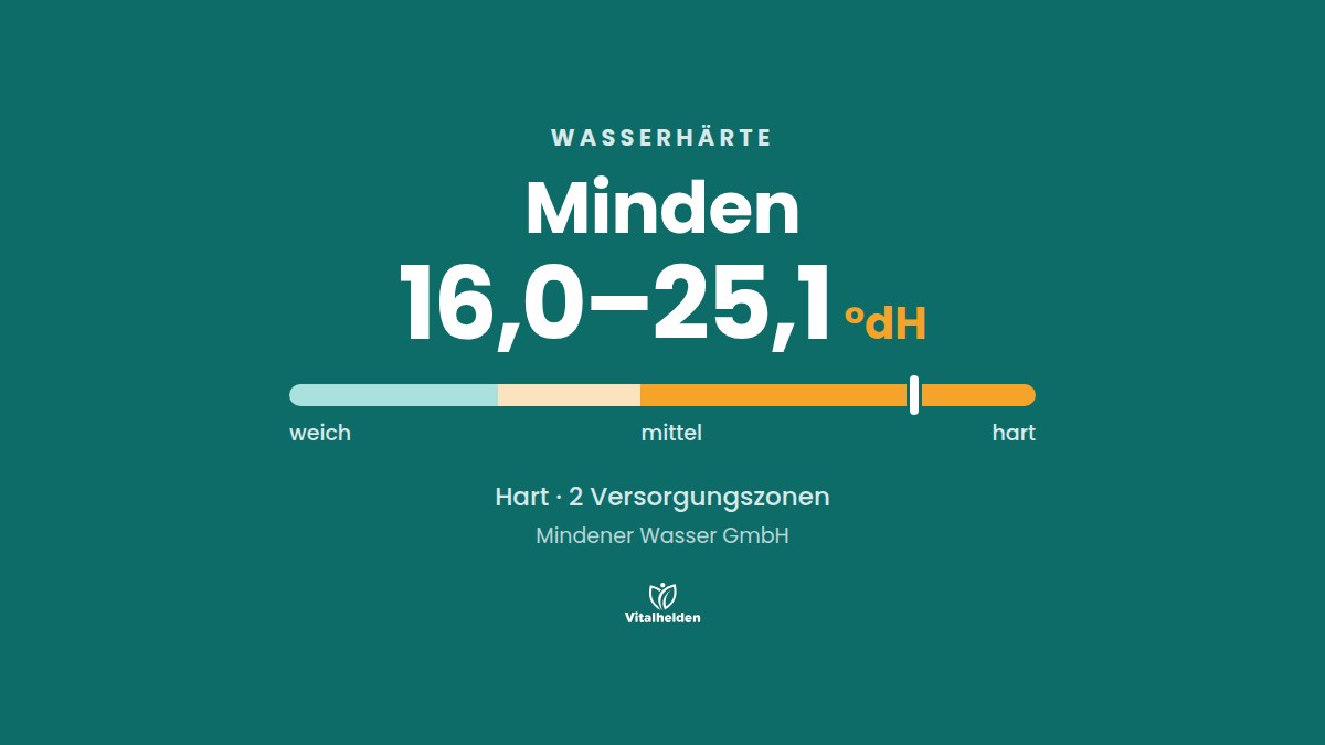 Wasserhärte in Minden, 16,0–25,1 °dH, hart, Versorger Mindener Wasser GmbH
