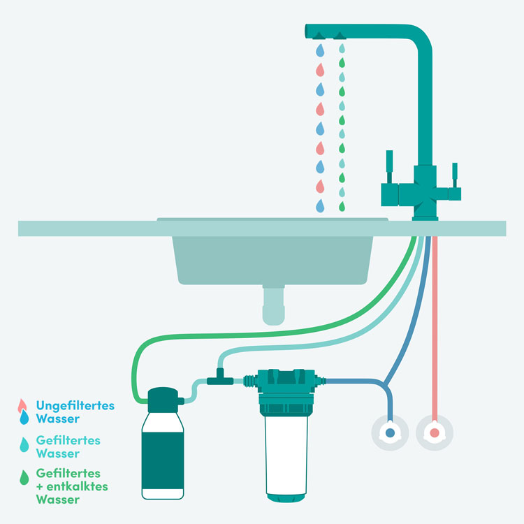 4-Wege-Armatur mit ungefiltertem, gefiltertem und entkalktem Wasser aus einem Auslauf