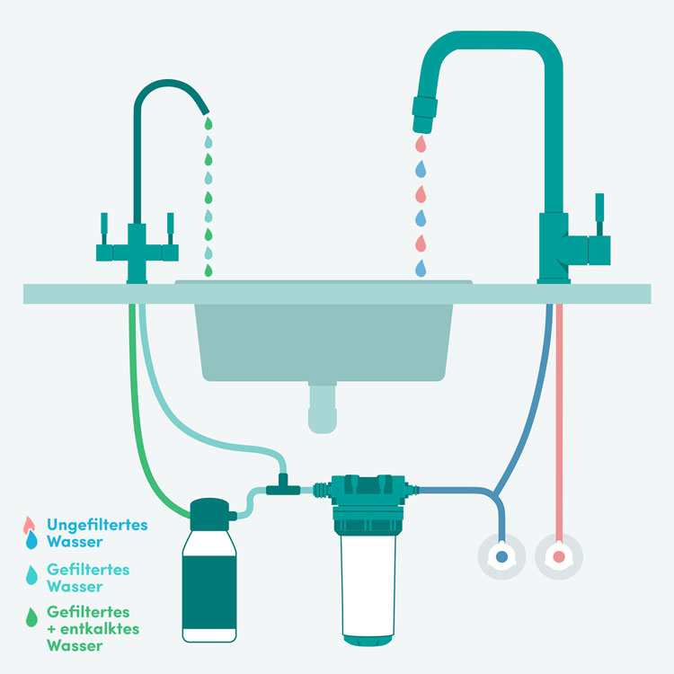 Separater 2-Wege-Hahn für gefiltertes und entkalktes Wasser neben der Küchenarmatur