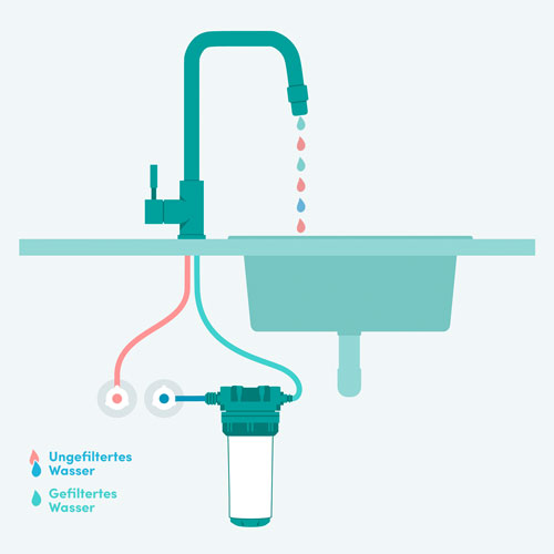 Untertisch-Wasserfilter direkt an der Kaltwasserleitung der vorhandenen Küchenarmatur