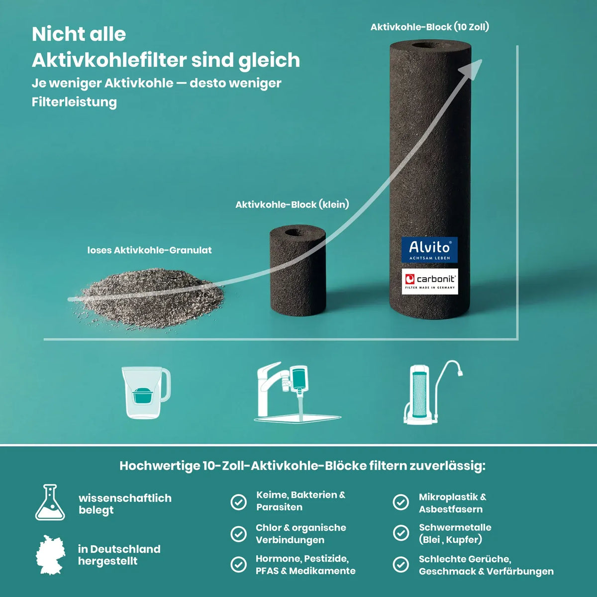 Filterleistungsvergleich Aktivkohle – loses Granulat vs. kleiner Block vs. 10-Zoll-Aktivkohleblock; je mehr Aktivkohle, desto besser die Filterleistung gegen Keime, Mikroplastik und Schwermetalle, hergestellt in Deutschland