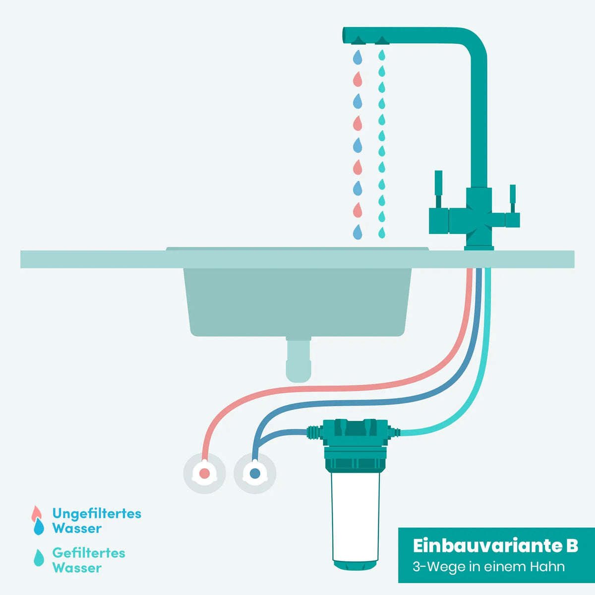 Einbauvariante B im Schema – Untertischfilter unter der Spüle mit farbig getrennten Wasserwegen