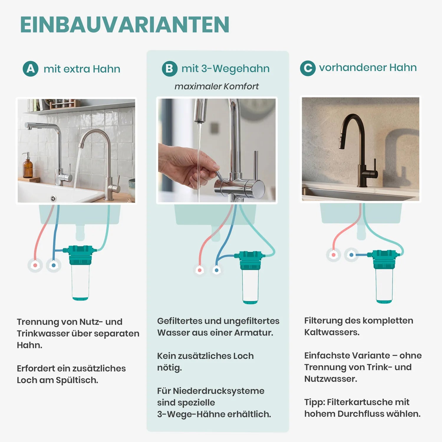 Einbauvarianten Carbonit Vario Basic Einbaufilter – drei Optionen: A) mit extra Hahn, B) mit 3-Wegehahn (maximaler Komfort, kein Zusatzloch), C) vorhandener Hahn (einfachste Variante, Filterung des gesamten Kaltwassers) 
